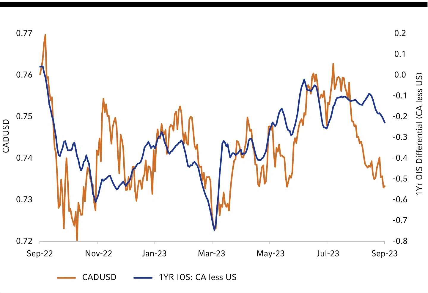 Canadian Dollar Overview