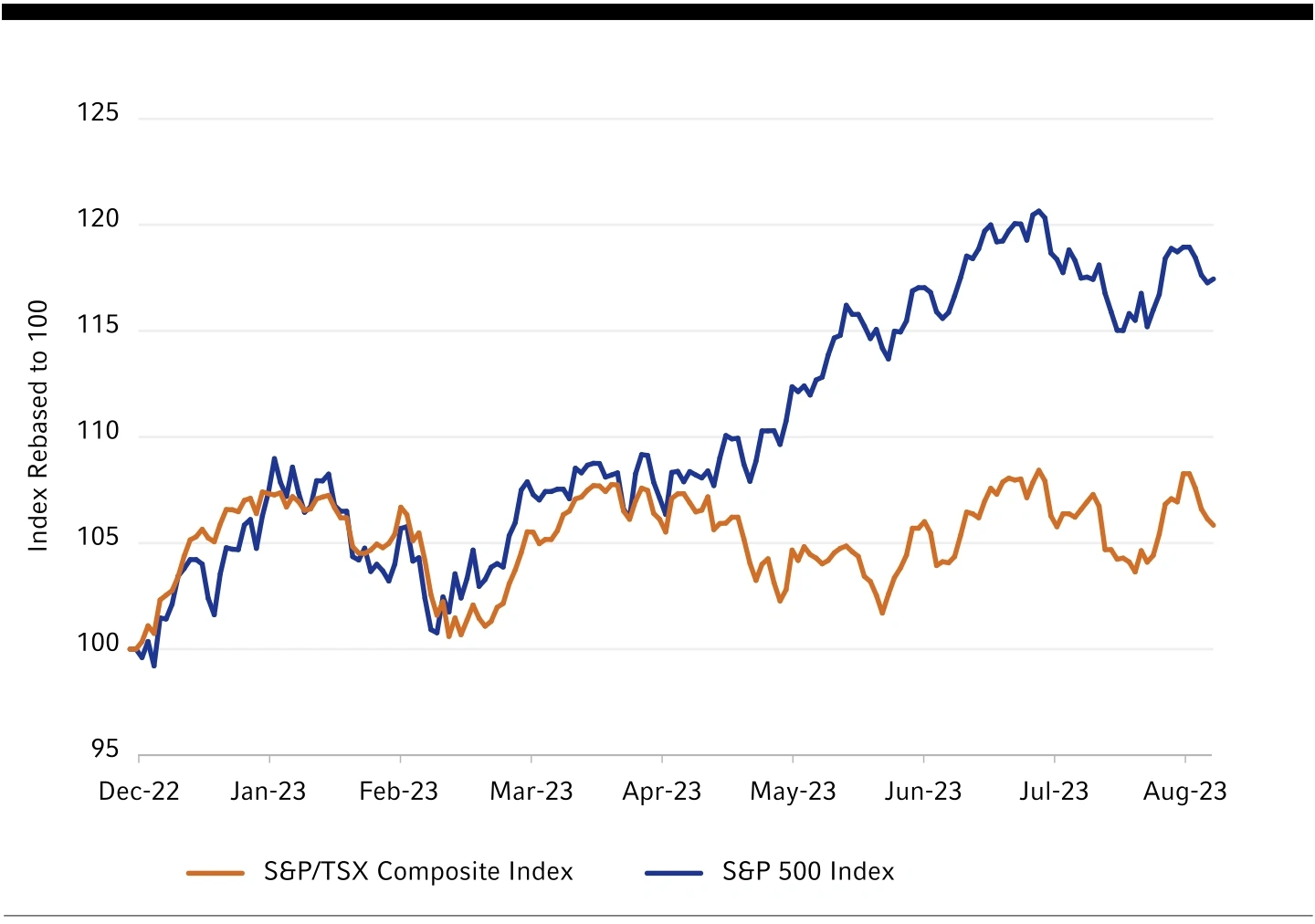 Growth comparisons