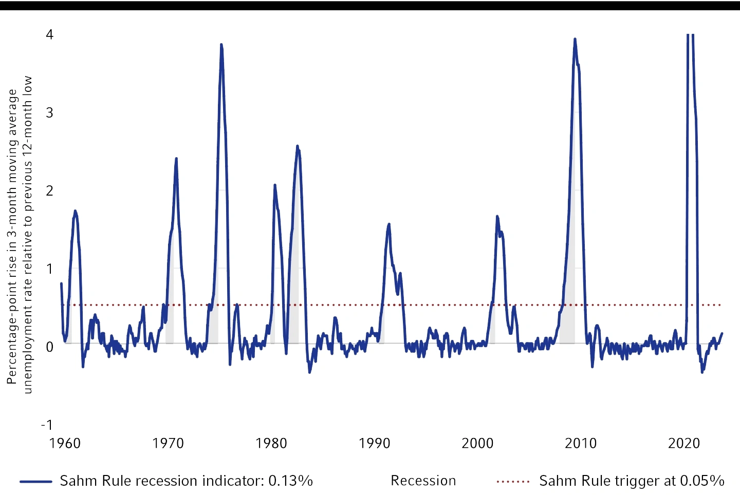 Sahm Rule demonstrates a narrow path for the Fed to avoid recession