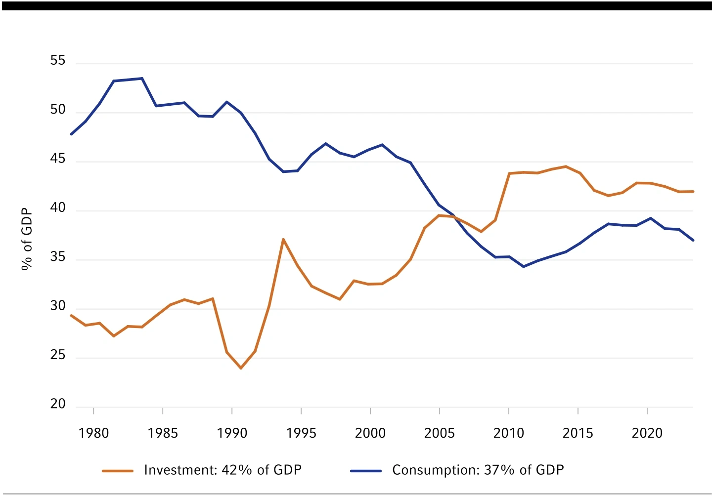 China: Investment and consumption