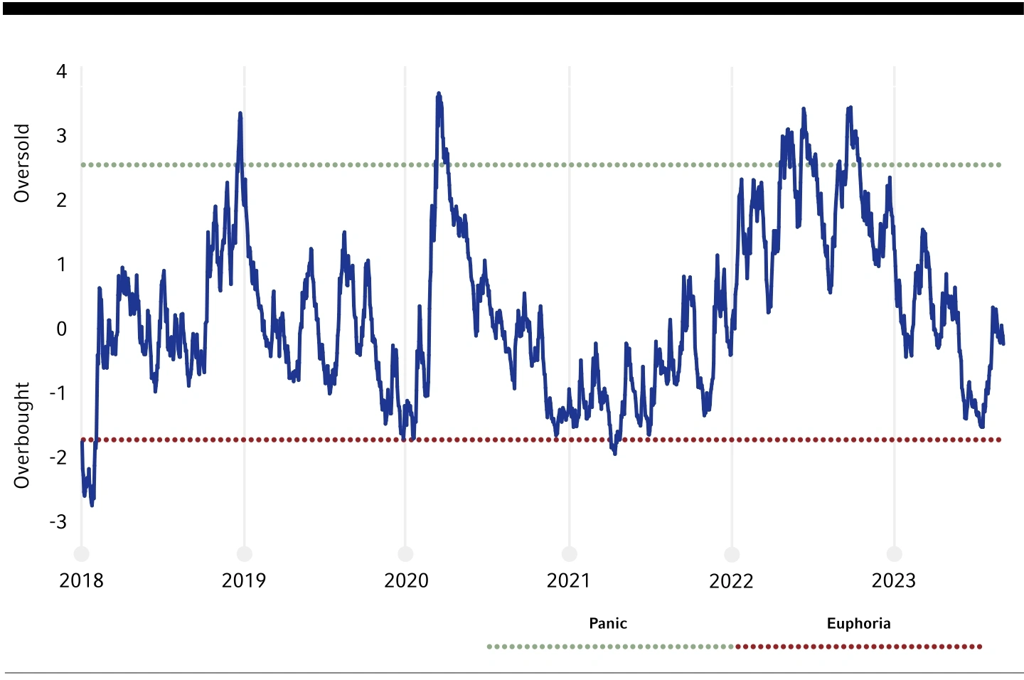 Composite contrarian indicator: Investor sentiment moves from overbought in July to broadly neutral