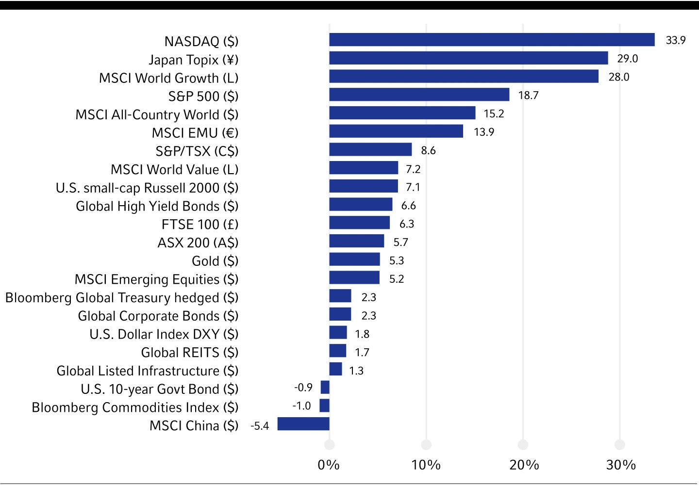 Asset performance since the beginning of 2023