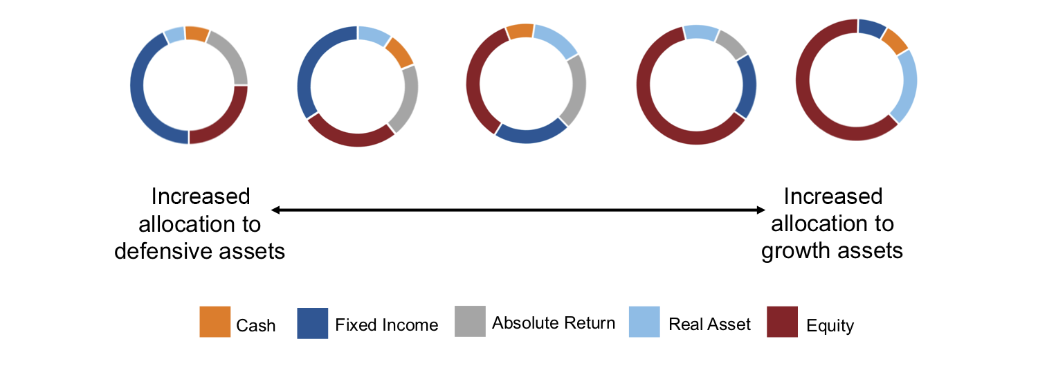 Multi-asset growth range