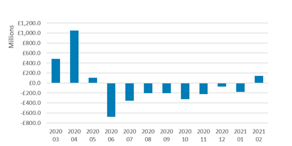 UK equities fund - net inflow/outflow chart