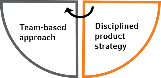 Team-based approach and Disciplined product strategy