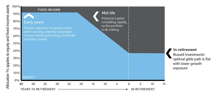 Our glide path construction is focused on participants' income replacement targets.