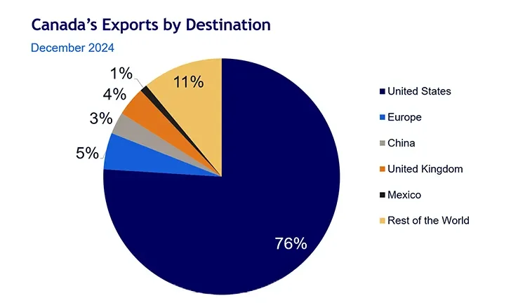 Linechart showing Canadian vs. U.S. unemployment rates