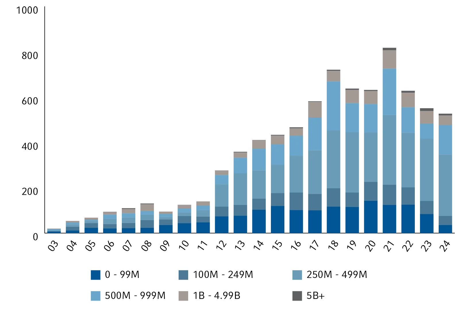 Bar chart showing medium-sized funds are most common - Number of private debt funds, by fund size