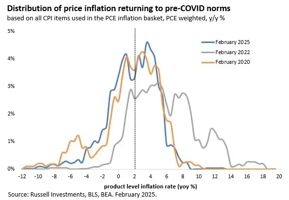 Distribution of price inflation