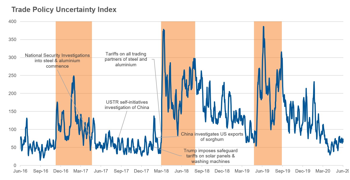 Trade policy uncertainty index