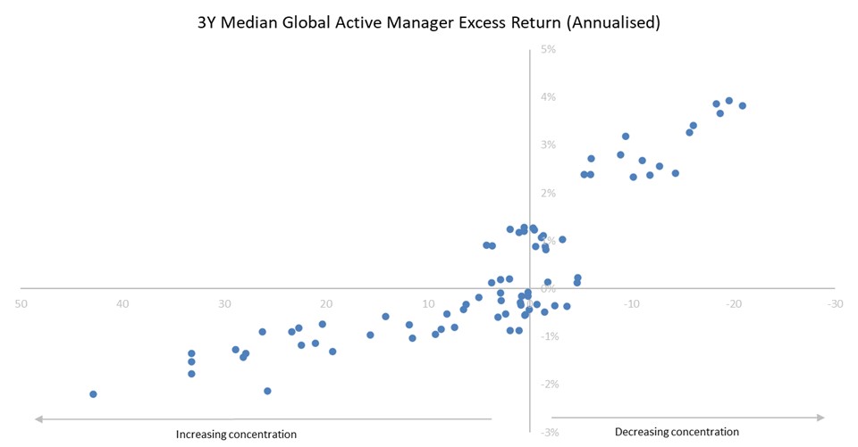 Active manager excess return