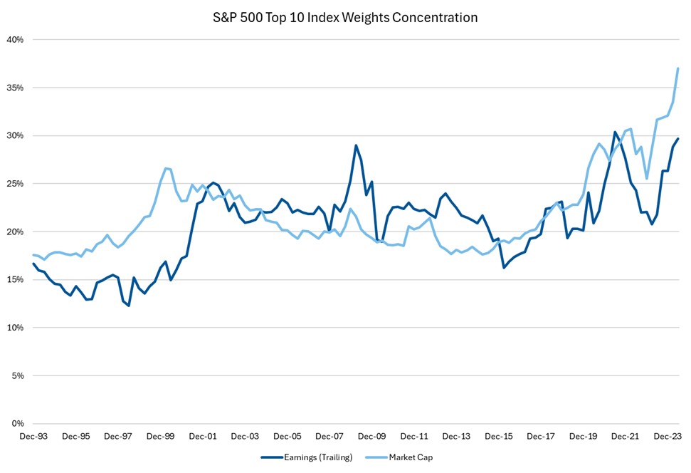 Top index weights concentration