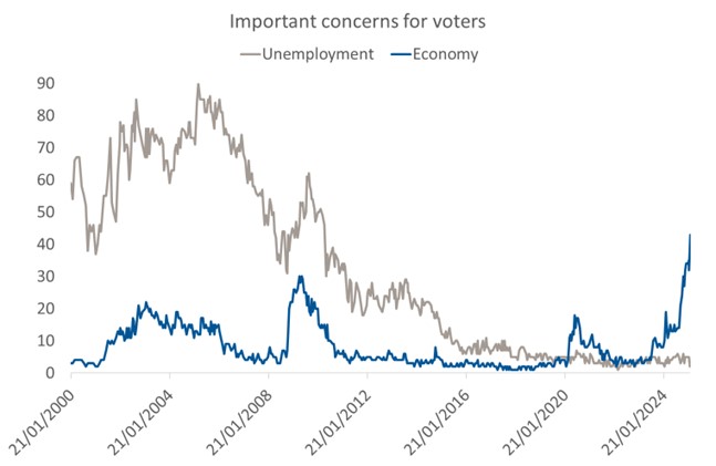 German economic concerns