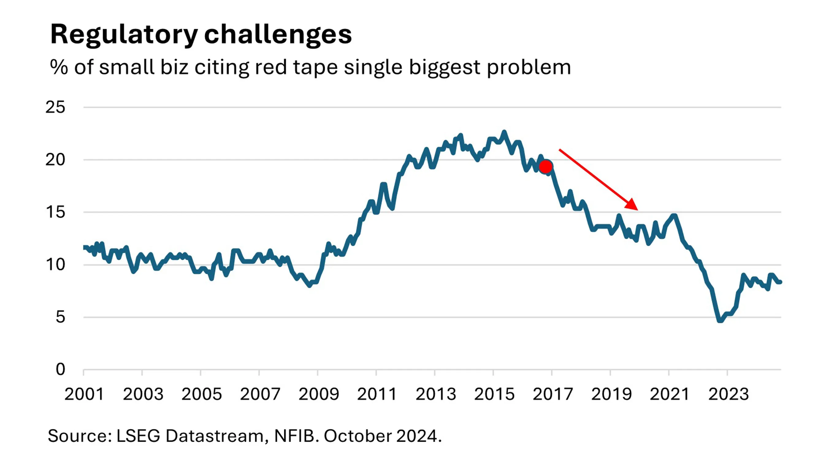 Regulatory challenges