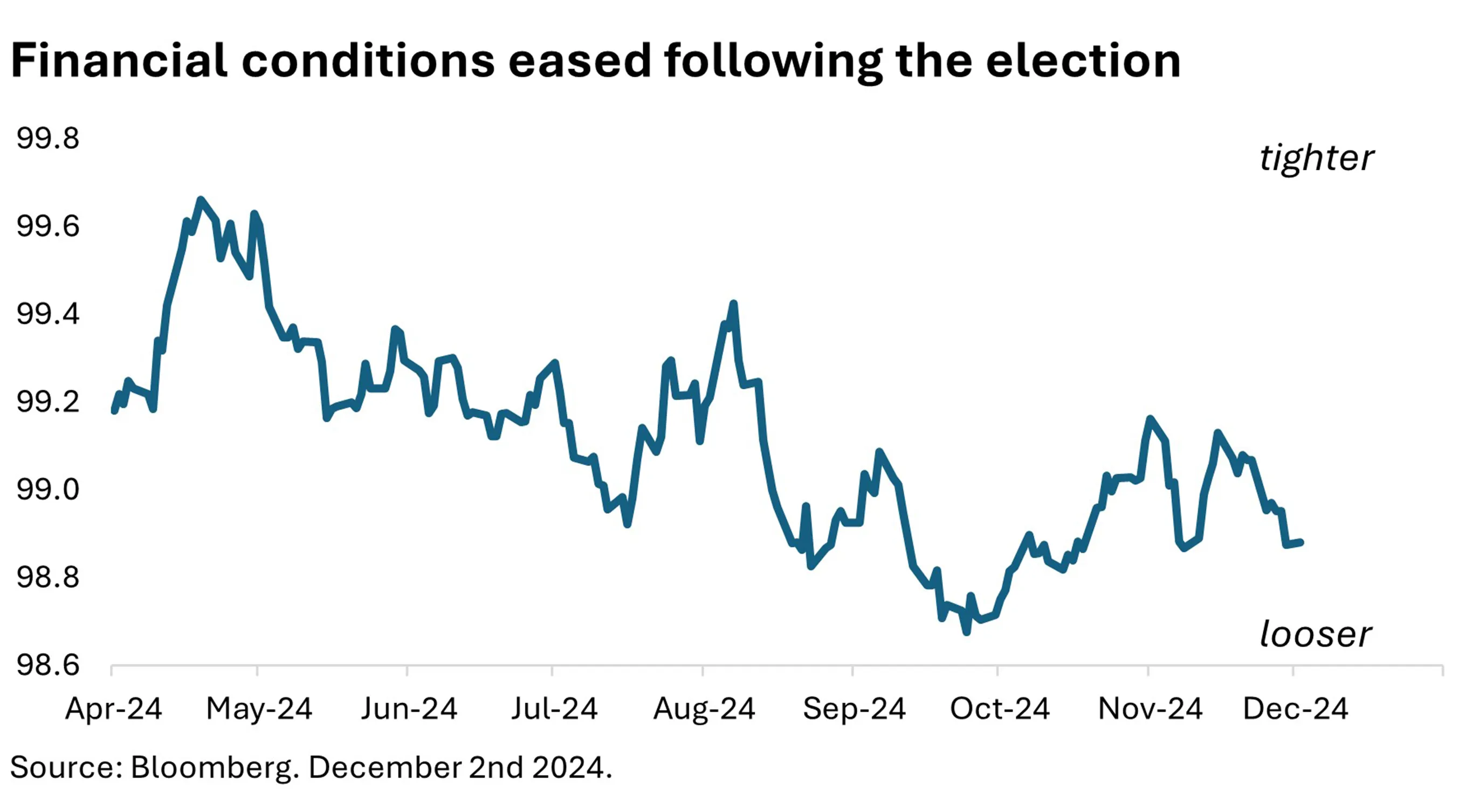 Financial conditions